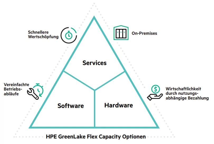 HPE GreenLake-Lösungsübersicht_-Verbrauchsbasierte-IT-Infrastruktur-zu-Ihren-Bedingungen