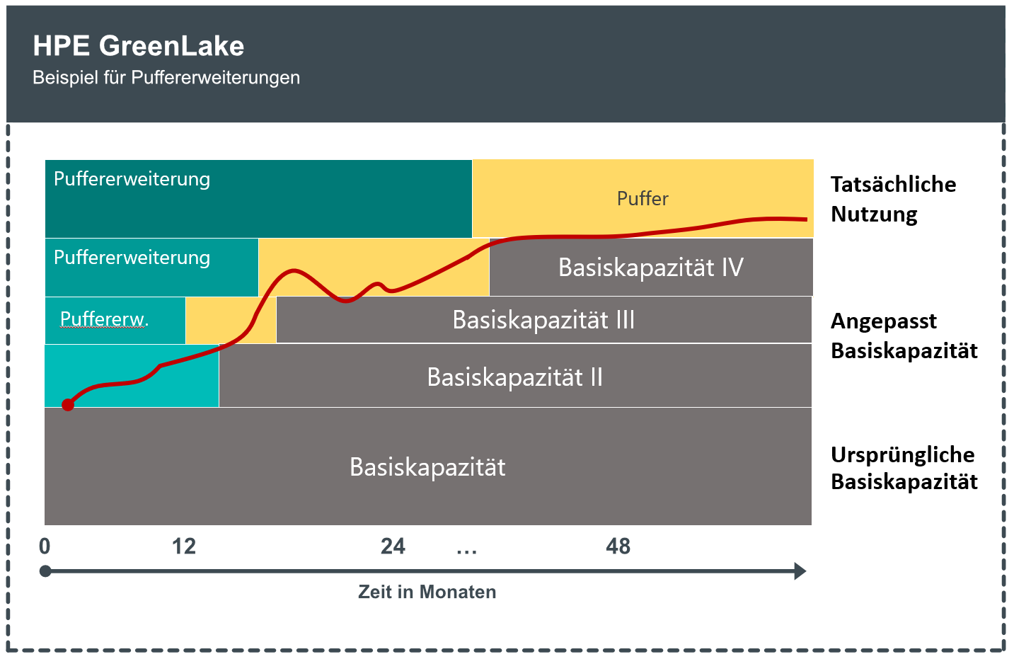 hpe-greenlake-beispiel-puffererweiterung-acp jena