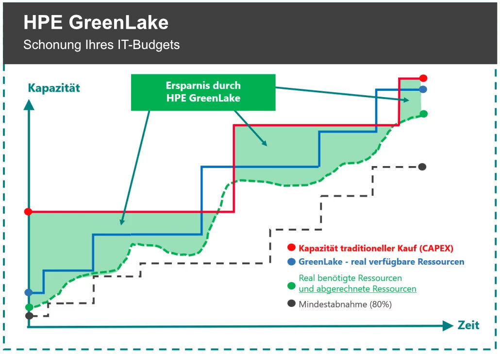 hpe-greenlake-effiziente-nutzung-it-budget-acp jena