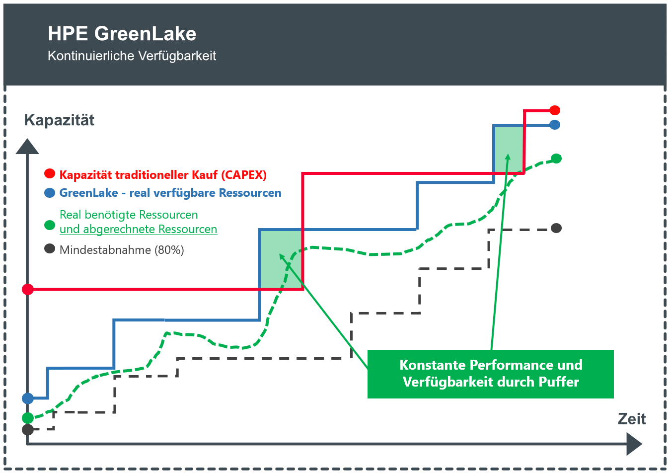 hpe-greenlake-kontinuierliche-verfuegbarkeit-acp jena