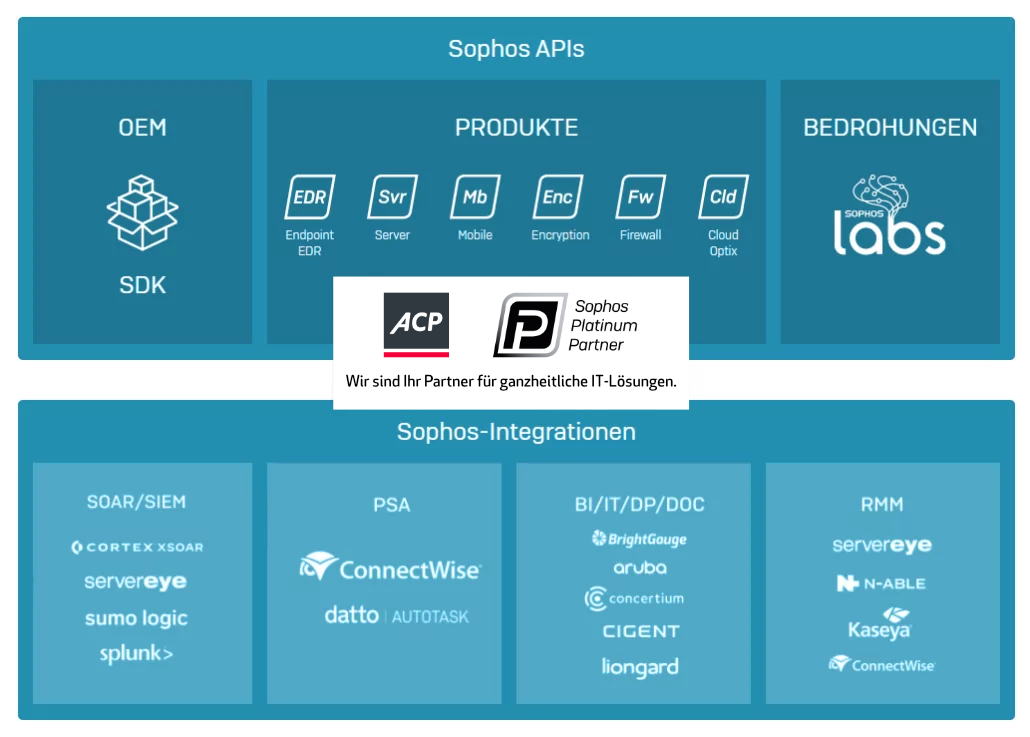 Sophos-Adaptive-Cybersecurity-Ecosystem-1030x737