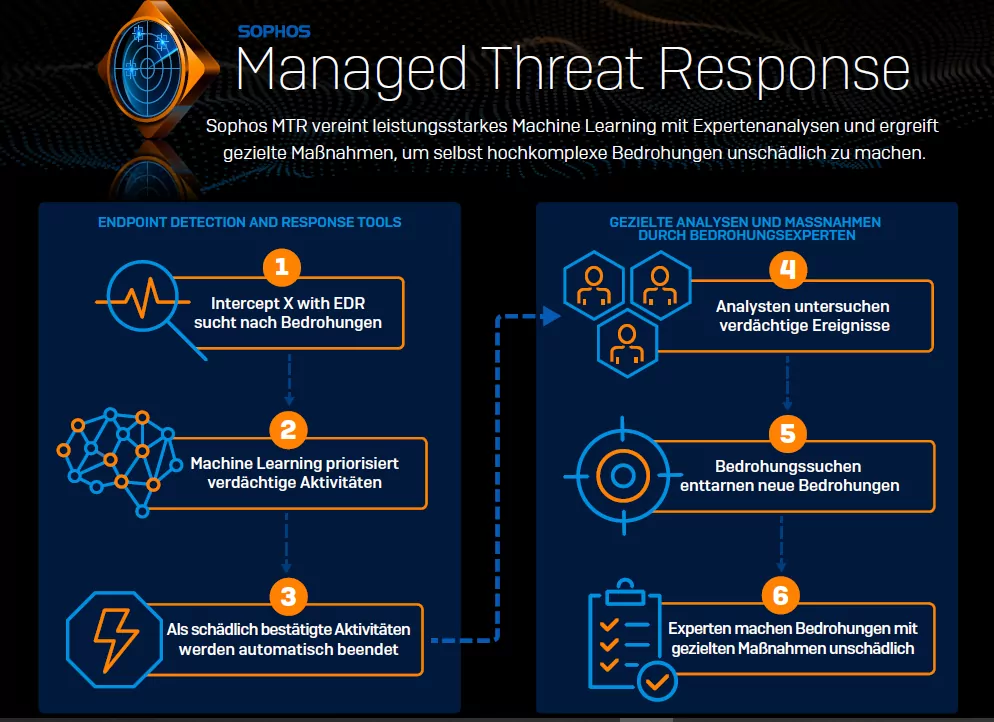 Sophos MTR-Infografik