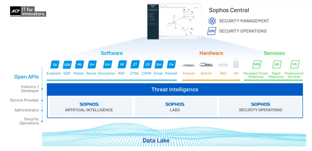 sophos-ecosystem-acp jena-1030x501