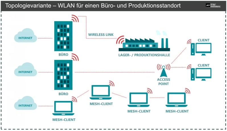 wlan-topologievariante-1030x595
