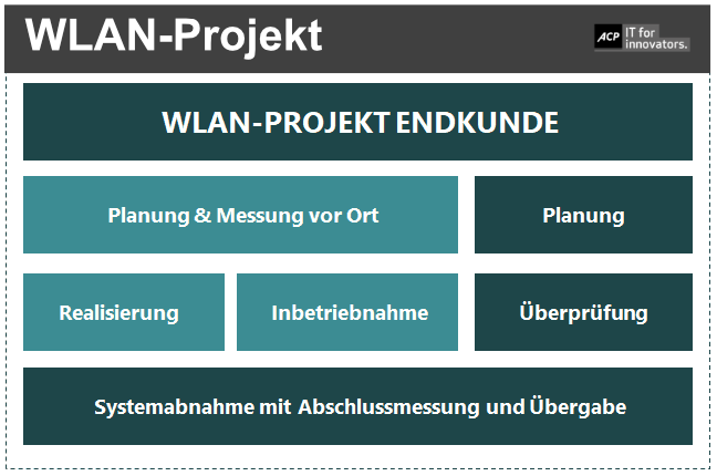 wlan-projekt-endkunde