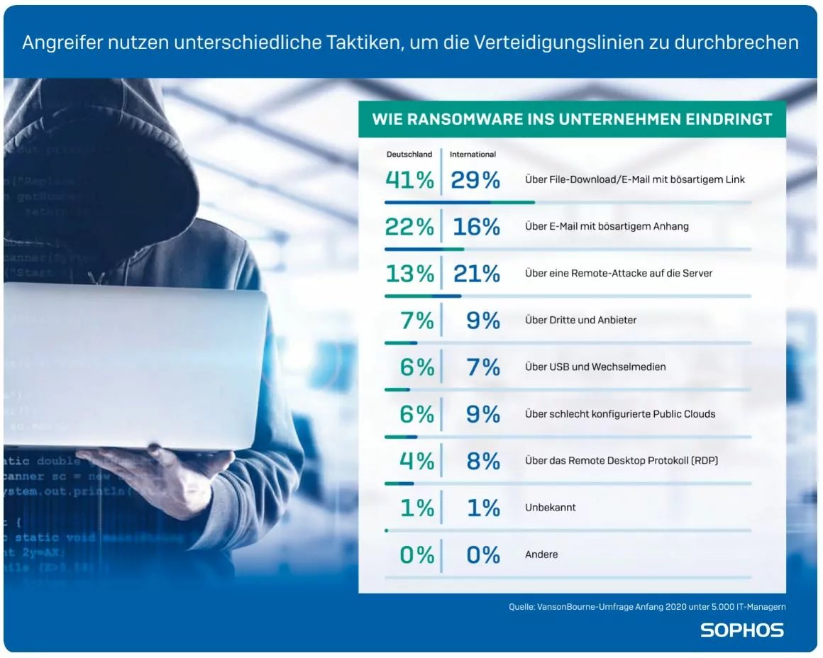 SOPHOS-Ransomware-Infografik