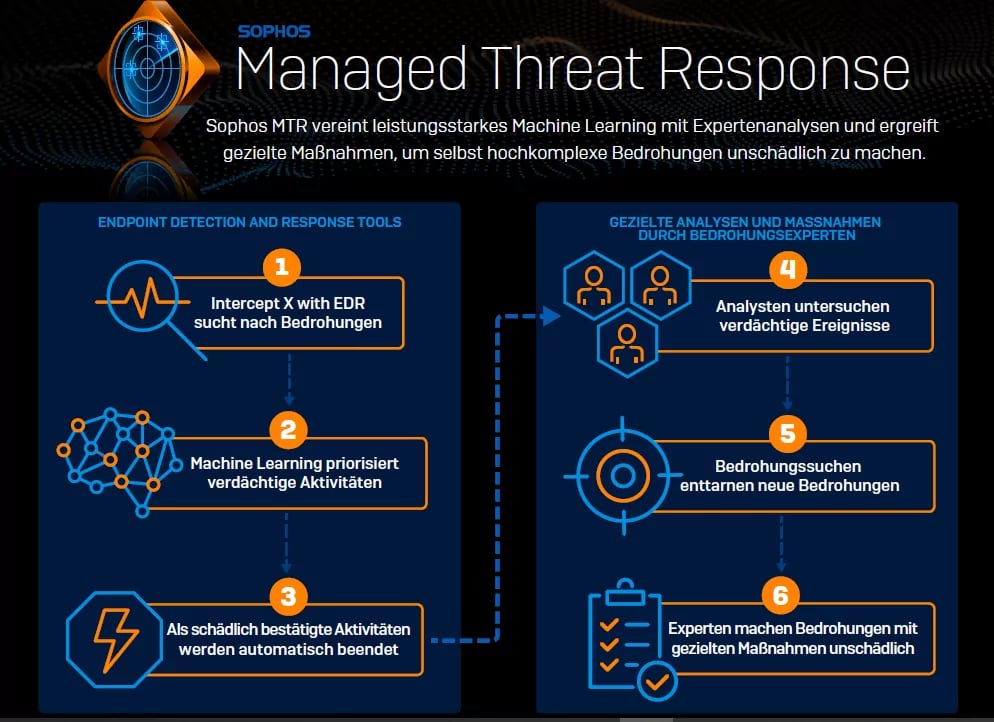 Sophos MTR_Infografik