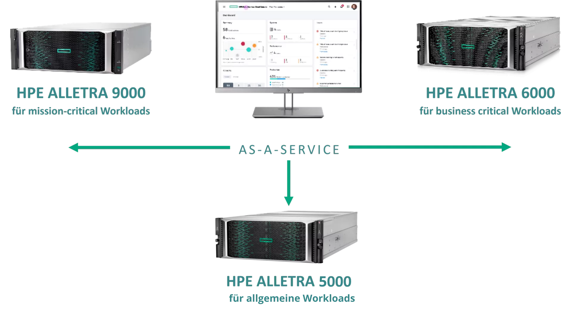 as-a-Service mit HPE GreenLake