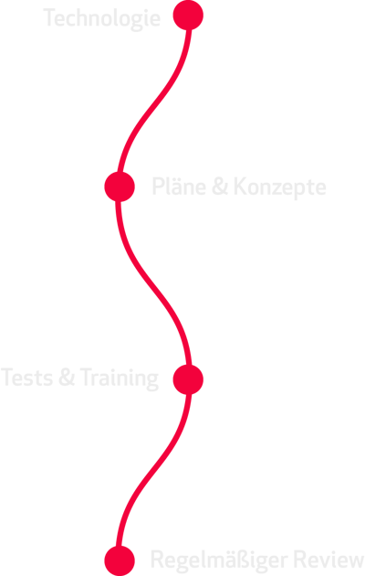 Technologie / Pläne & Konzepte / Tests & Training / Regelmäßiger Review 