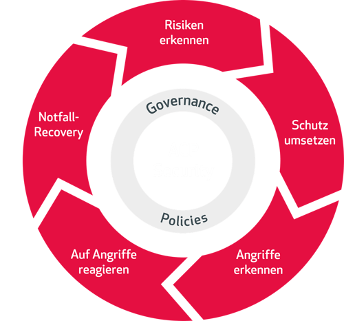 Cyber Security Cycle für dunklen Hintergrund-web