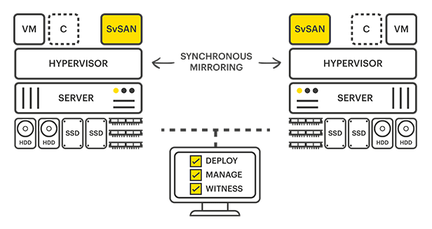 StorMagic-SvSAN