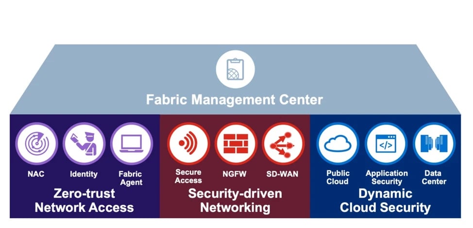 fortinet-fabric-center