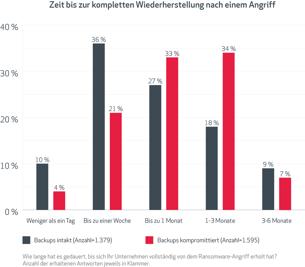 Grafik | Zeit bis zur kompletten Wiederherstellung nach einem Angriff